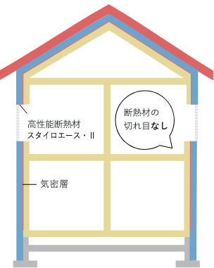 SHS工法（外張断熱工法）