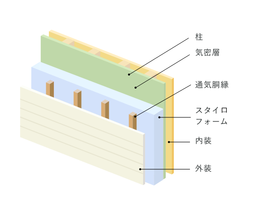 外張り断熱(SHS工法)