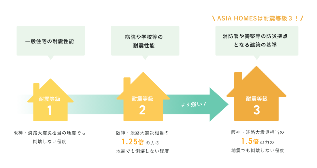万が一の大災害にも備える頑丈な家づくり