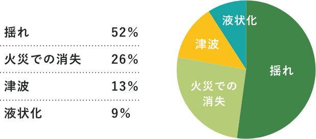 地震で起きた建物被害の理由